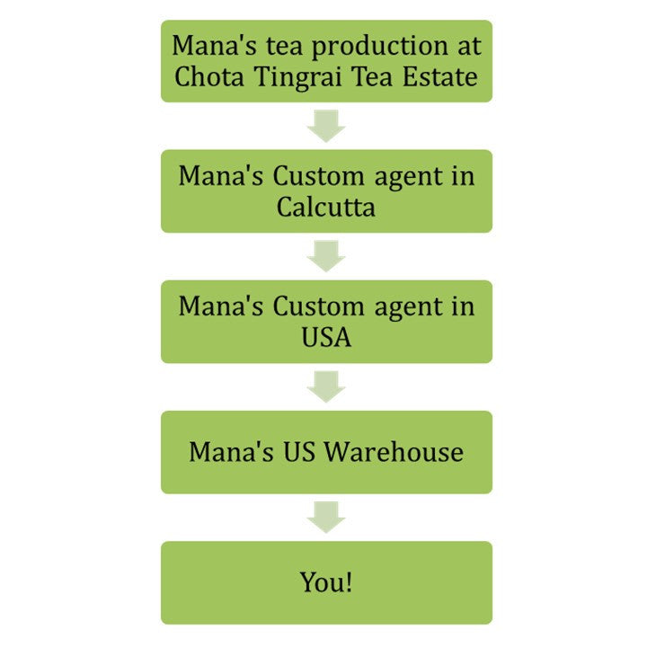 Traceable, Trustable Tea