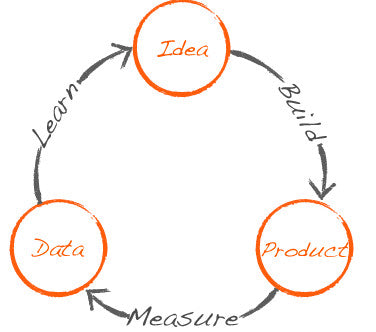 The Challenges of Minimum Viable Products